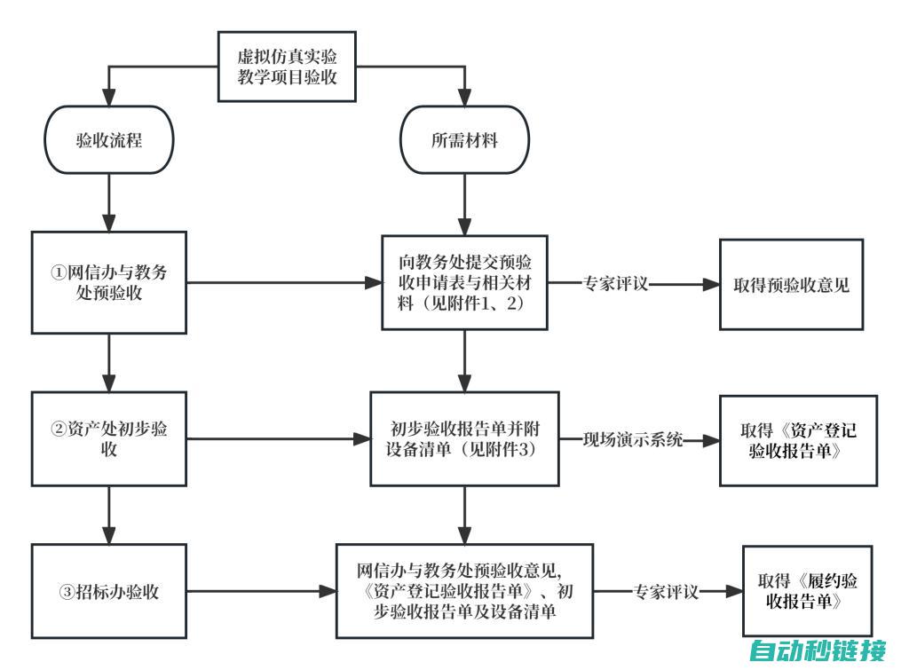 仿真流程与案例分析 (仿真流程与案例的区别)