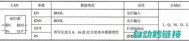 Move指令还可以用于数据传输，例如在数据处理过程中将某个数据从一个存储位置移动到另一个存储位置。 (move指令的用法)